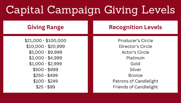 Capital Campaign Giving Chart